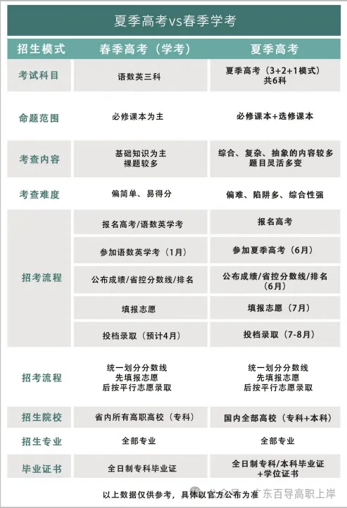 高中生除高考外还有春季学考，也就是1月份小高考！夏季高考VS春季高考区别→